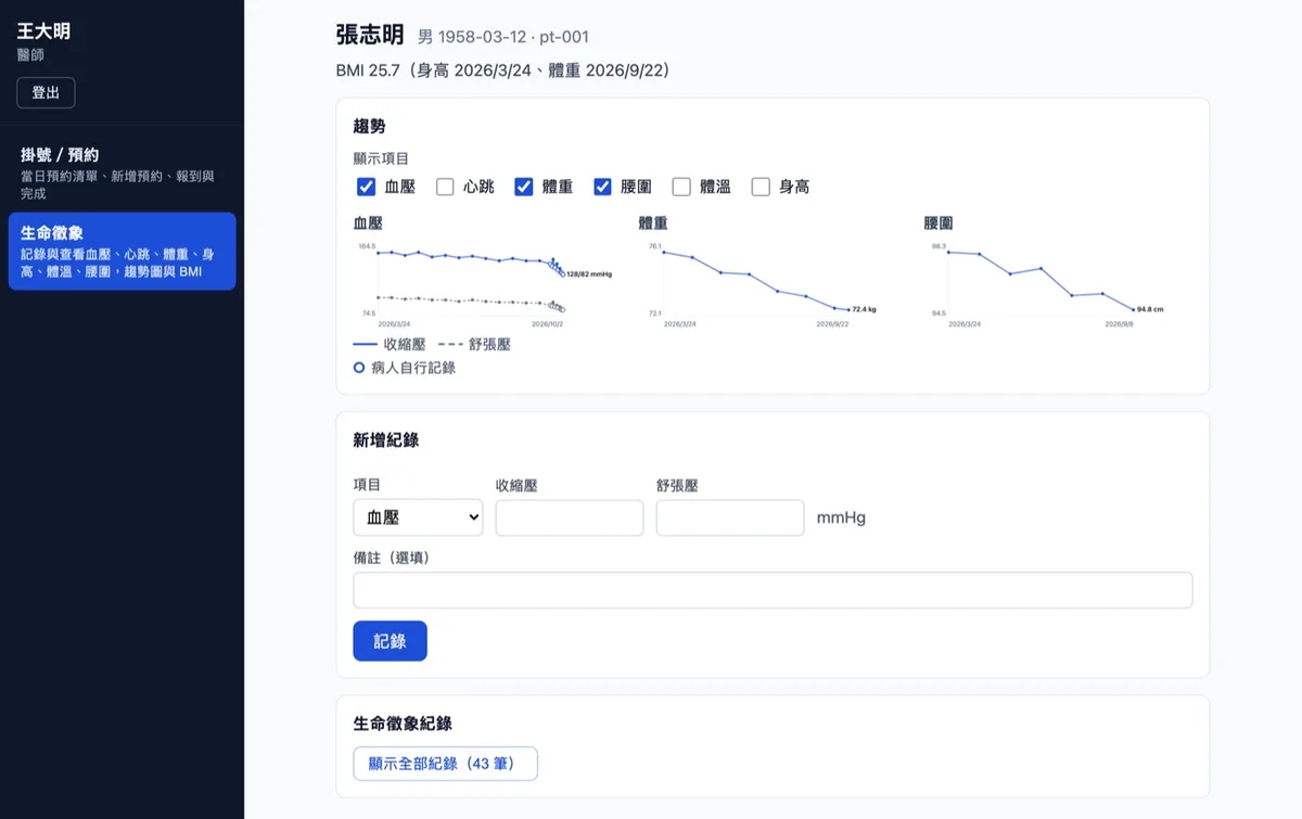 醫師端生命徵象畫面：可勾選血壓、體重、腰圍的趨勢圖，血壓圖上的空心點是病人在家記錄的