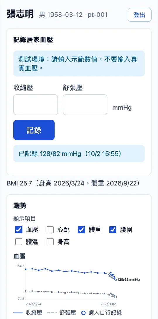 病人記錄居家血壓後顯示已記錄 128/82 mmHg，下方趨勢圖以空心點標示自己記錄的血壓